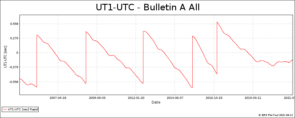 Plot showing UT1-UTC being unstable over the past year